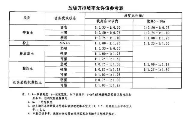 开封基坑支护放坡开挖主意事项